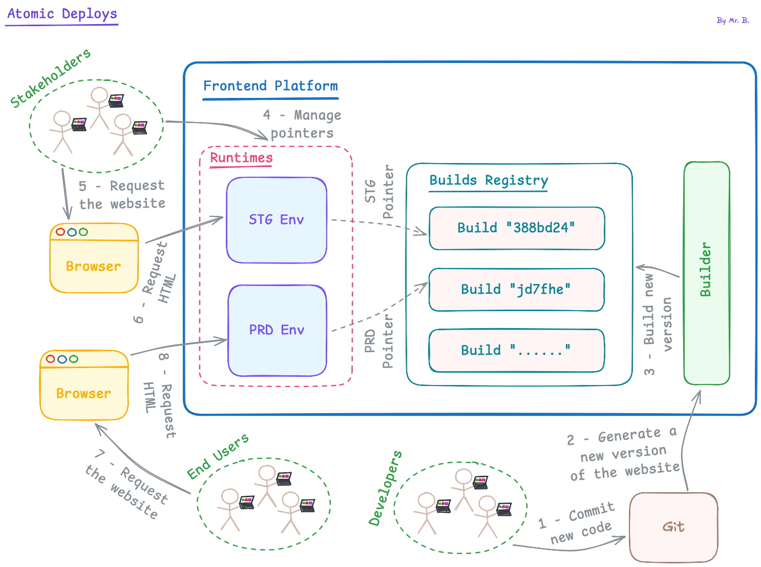 Diagram: Atomic Deployse.