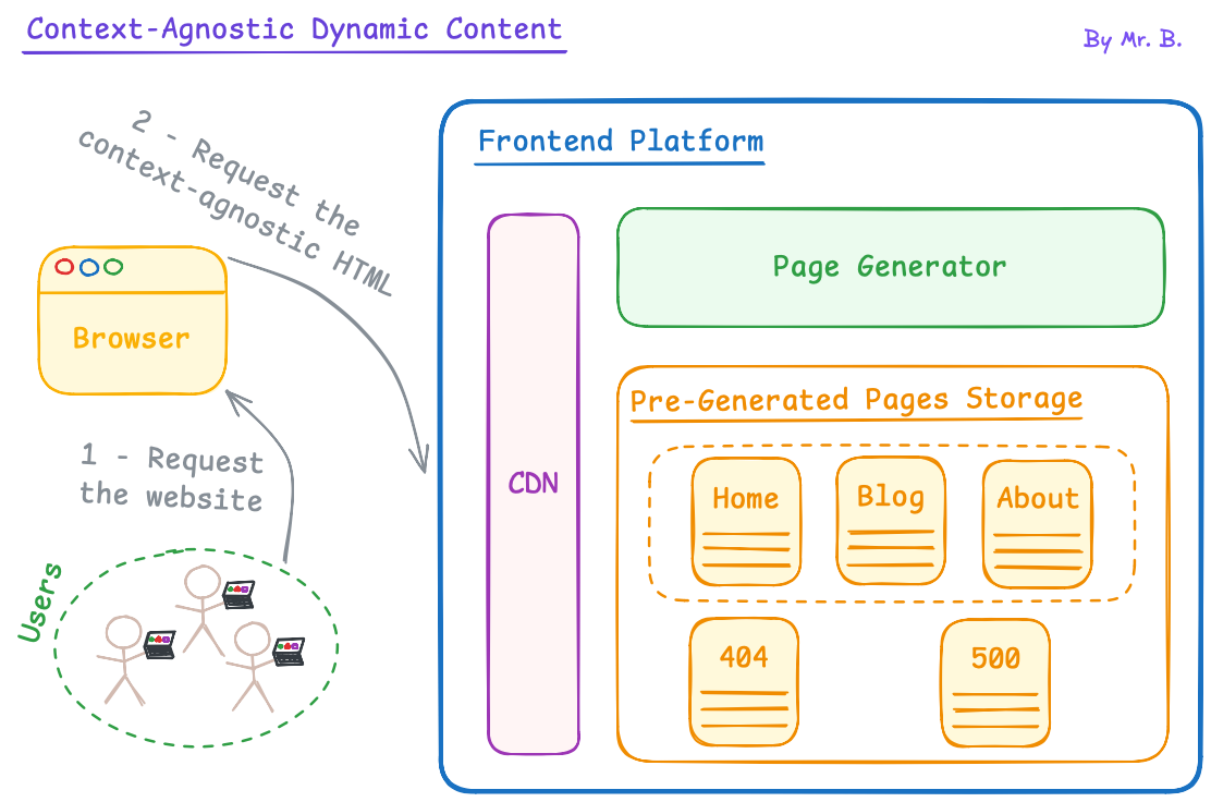 Diagram: Context-Agnostic Dynamic Content.