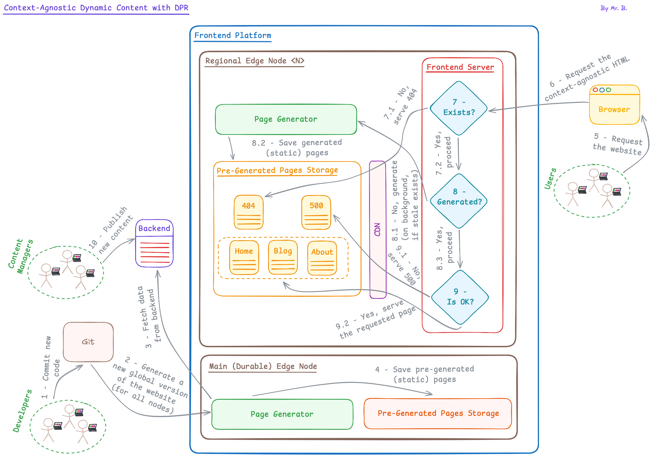 Diagram: Context-Agnostic Dynamic Content with DPR.