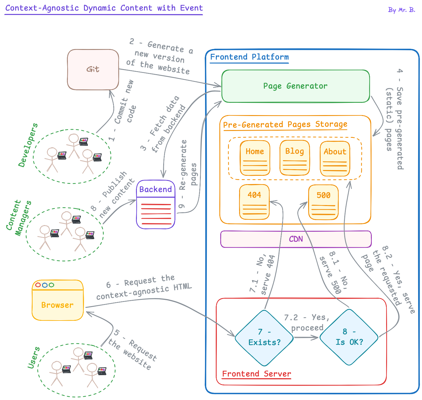 Diagram: Context-Agnostic Dynamic Content with Event.