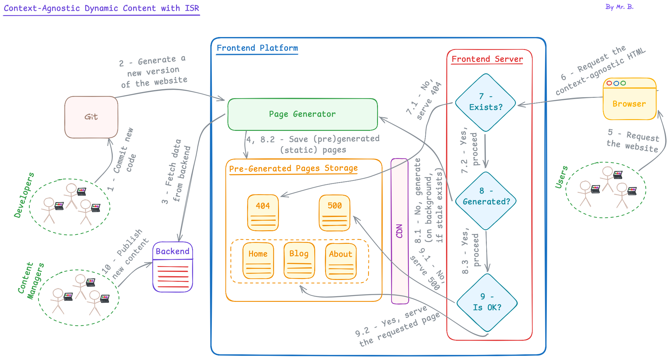 Diagram: Context-Agnostic Dynamic Content with ISR.