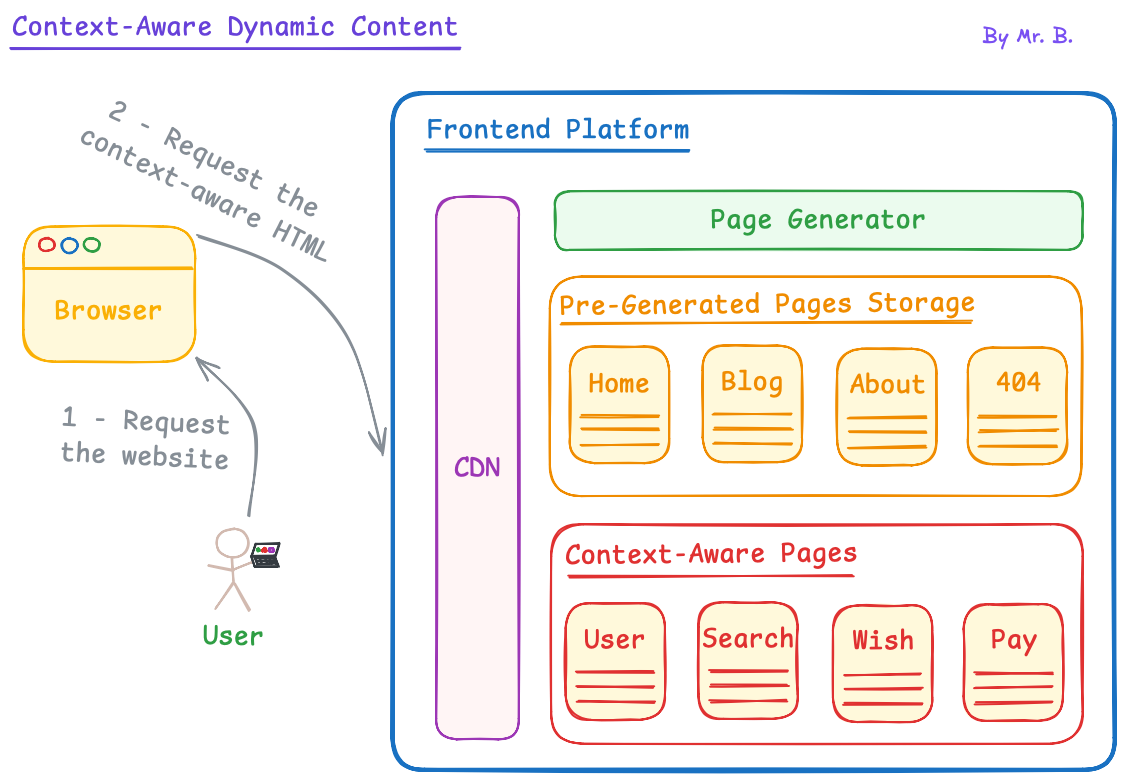 Diagram: Context-Aware Dynamic Content.