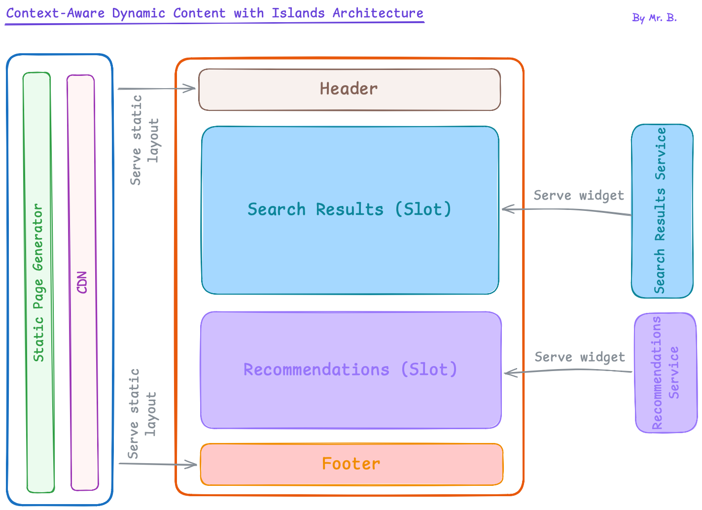 Diagram: Context-Aware Dynamic Content with Islands Architecture.
