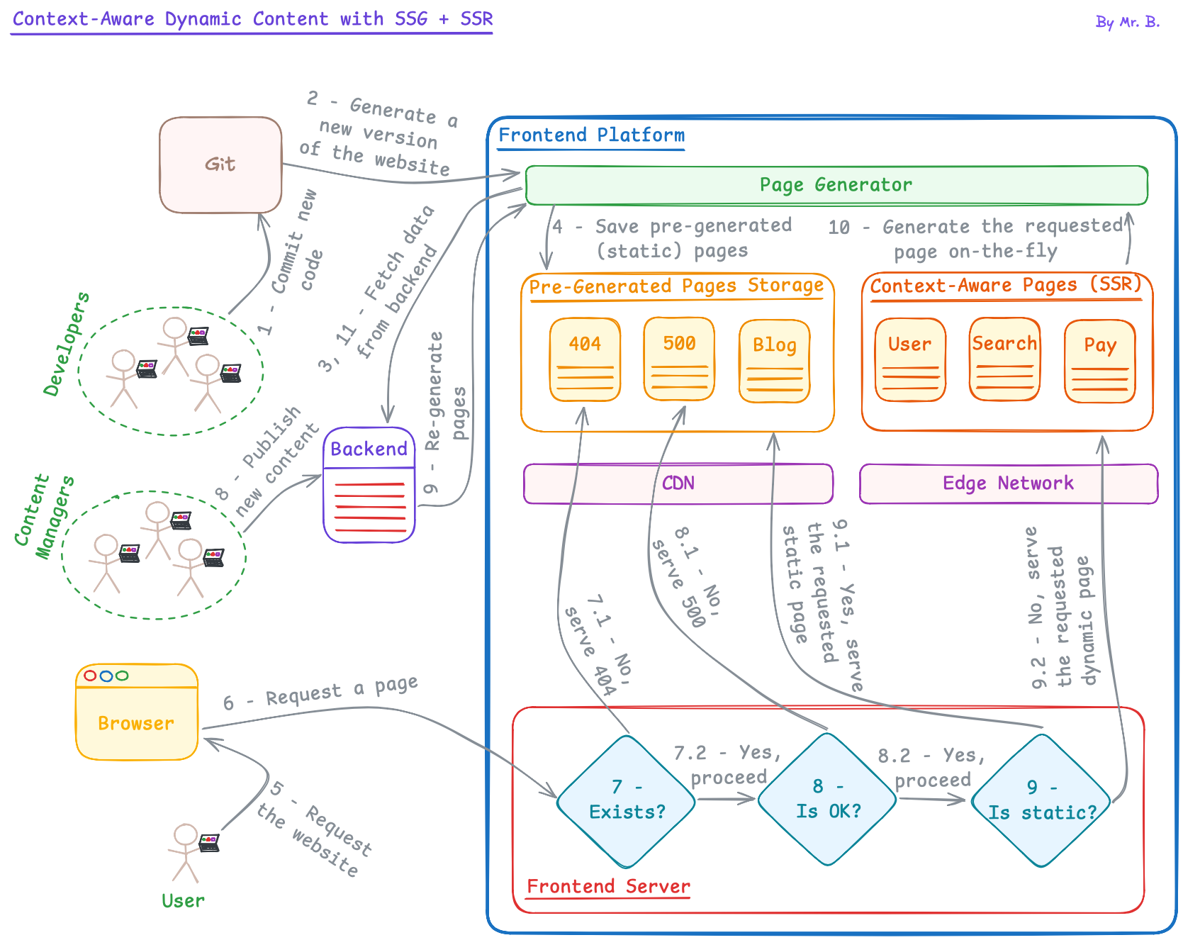 Diagram: Context-Aware Dynamic Content with SSR and SSG.