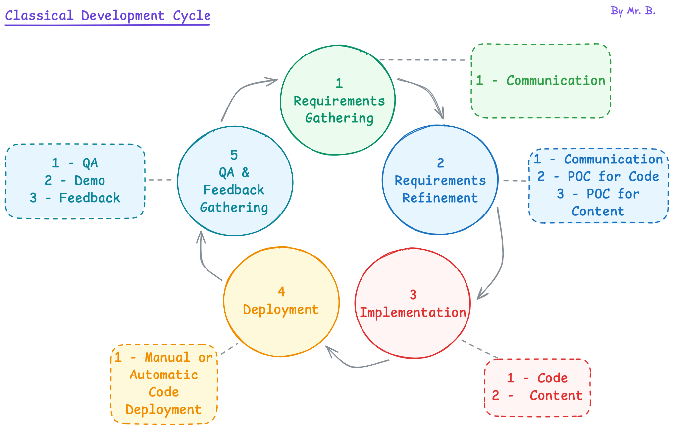 Diagram: Classical Development Cycle (Simplified).