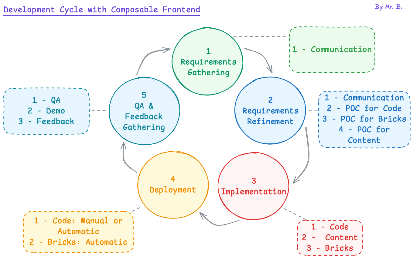 Diagram: Development Cycle with Composable Frontend (Simplified).