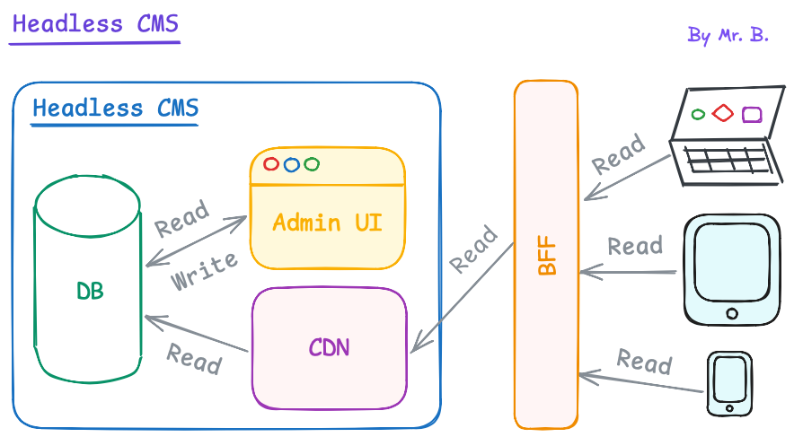 Diagram: Headless CMS.
