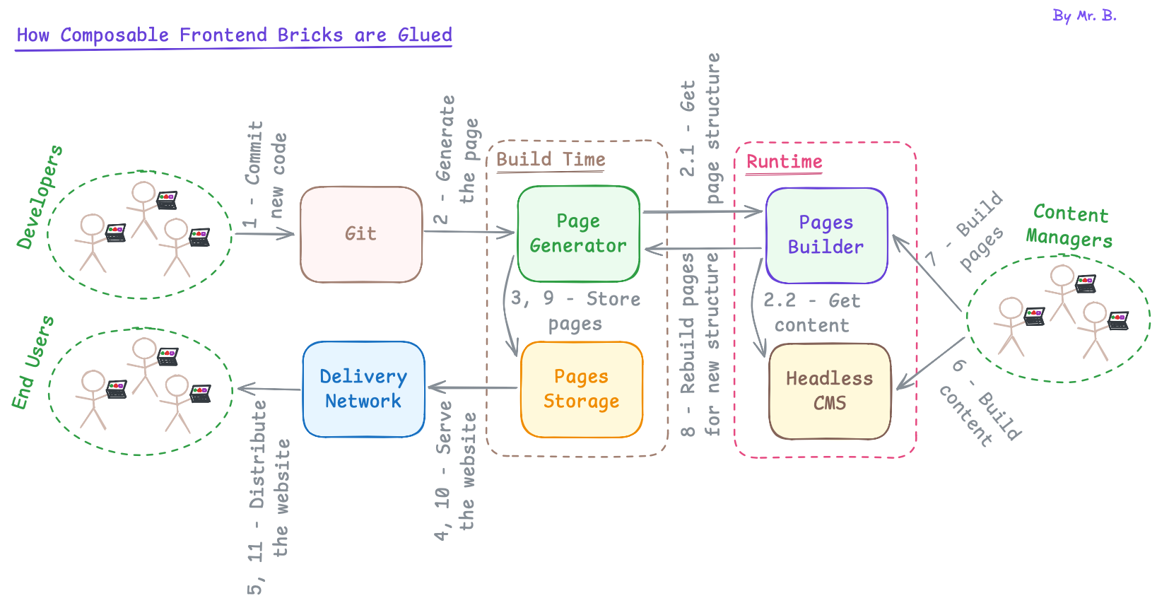 Diagram: How Composable Frontend Bricks are Glued.