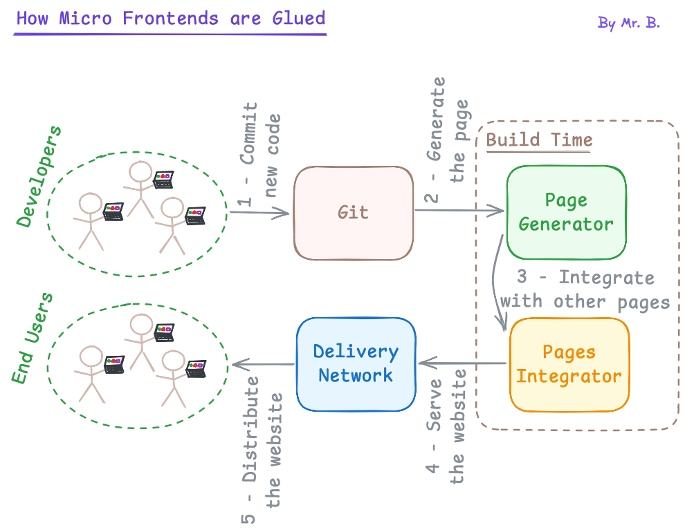 Diagram: How Micro Frontends are Glued.