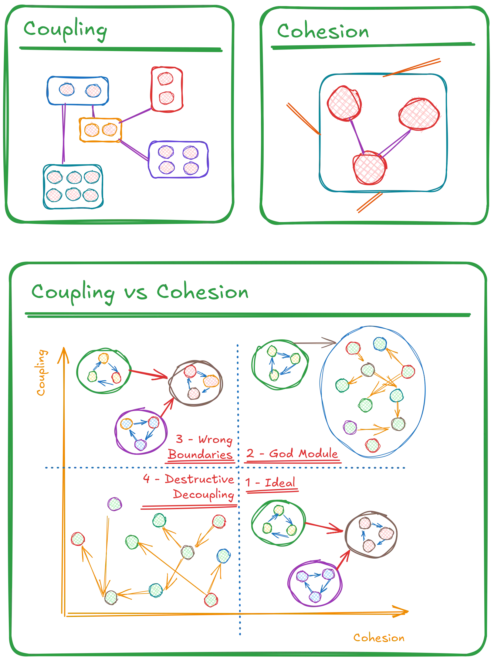 This is everything you must know about coupling and cohesion cases.